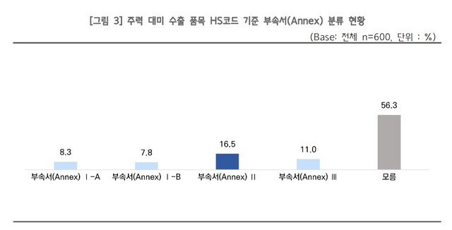 중소기업중앙회는 철강·알루미늄·구리 파생상품을 미국으로 수출하는 중소기업 600개사를 대상으로 '철강·알루미늄·구리 232조 관세 개편 관련 중소기업 설문조사'를 진행한 결과, 응답 기업의 56.3%가 자사 수출 품목이 어느 부속서(Annex)에 해당하는지 아직 파악하지 못했다고 답했다. /중소기업중앙회
