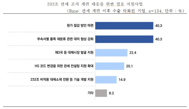 소외된 중소기업들을 위한 정부 지원책(복수응답) 요구로는 '원가 절감 방안 마련'(40.3%)과 '부속서별 품목 재분류 관련 대미 협상 강화'(40.3%)가 공동 1위로 집계됐다. /중소기업중앙회