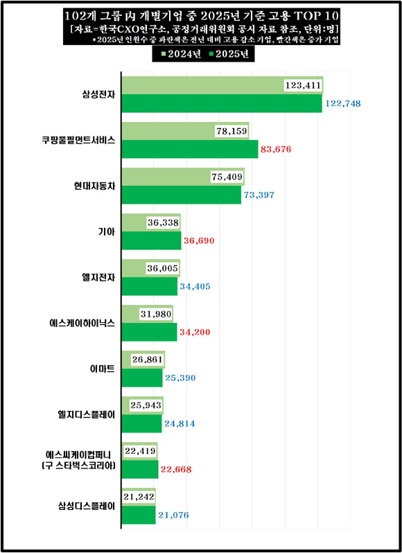 삼성은 지난 2017년 24만2006명을 기록한 이후 7년 연속으로 고용이 지속적으로 증가해왔는데, 지난해는 전년 대비 931명(0.3%↓) 감소했다. /한국CXO연구소