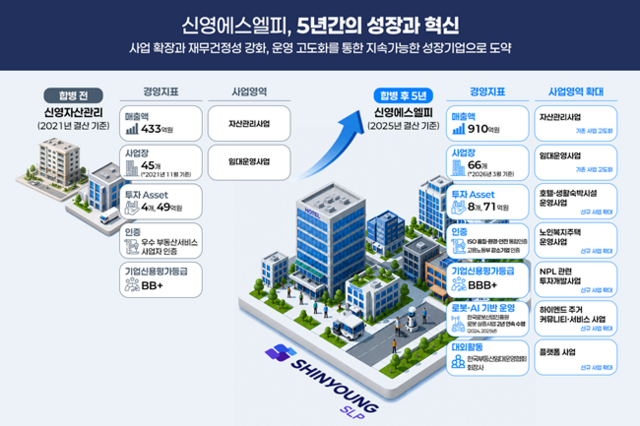 부동산 시장의 무게 중심이 개발에서 운영으로 옮겨가고 있다. 부동산 가치가 이제 건설 완성도보다 운영 효율성이 좌우하는 시대로 이동하고 있어서다. /신영그룹