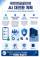  국민연금공단, 고성능 GPU 확보…AI 대전환 기반 마련