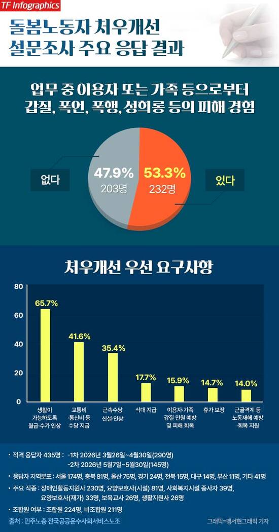 민주노총 공공운수노조가 지난 3월26일~5월30일 돌봄노동자 435명을 대상으로 한 설문조사 따르면 돌봄노동자의 절반 이상이 업무 중 갑질과 폭언 등을 경험한 것으로 나타났다. 돌봄노동자 처우개선 설문조사 주요 응답 결과. /팽서현 그래픽 기자