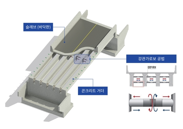 롯데건설과 대련건설·유신·중앙대학교 산학협력단이 공동 개발한 '강관가로보 공법'이 한국방재협회 재난안전신기술 제2026-4호로 지정됐다. /롯데건설