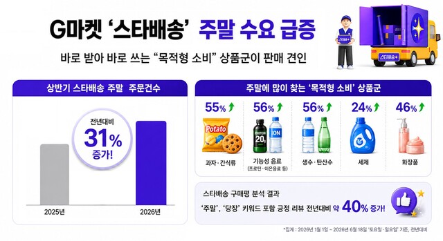 G마켓은 도착보장 서비스 '스타배송'의 주말 수요가 크게 증가했다. 지난해 12월 전개한 '주말에도 도착보장 캠페인'이 소비자들의 호응을 끌어냈다. /G마켓