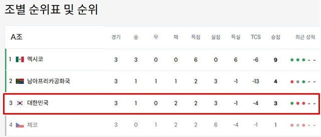 25일 2026 북중미 월드컵 조별리그 A조 최종 순위./FIFA