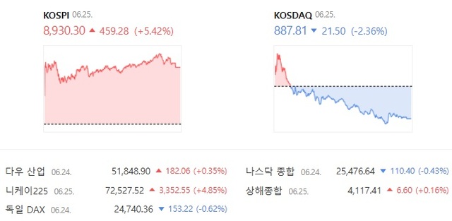 25일 코스닥은 전날보다 2.36% 내린 887.81에 거래를 마치면서 하루 만에 하락 전환했다. /네이버증권 캡처