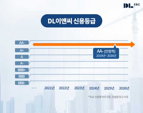 DL이앤씨가 나이스신용평가의 정기 신용등급 평가에서 'AA-(안정적)' 등급을 유지했다. /DL이앤씨