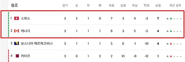 2026 북중미 월드컵 B조 팀별 최종 순위./FIFA