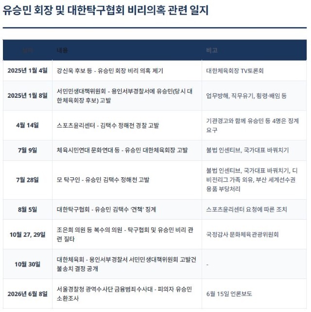 지난 6월 15일 오후 서울 송파구 올림픽파크텔에서 핸드볼경기장 사무공간 출입 제한 사태 관련 '대한민국 체육인 기자회견'을 열고 발언하고 있는 유승민 대한체육회장. 이 문제와는 별도로 그와 전 대한탁구협회 임직원의 비리혐의에 대한 경찰 수사가 조속히 마무리돼야 한다. / 뉴시스