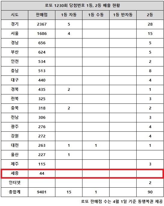 동행복권이 27일 추첨한 로또 1230회 당첨번호 조회 결과 1등은 16명, 2등은 90게임이다. 전국 17개 시도 중 세종 지역에서는 로또 고액(1,2등) 당첨 판매점이 단 한 곳도 나오지 않았다.