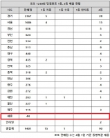  로또 1230회 당첨번호 17억, '서울·경기 자동 대폭발'