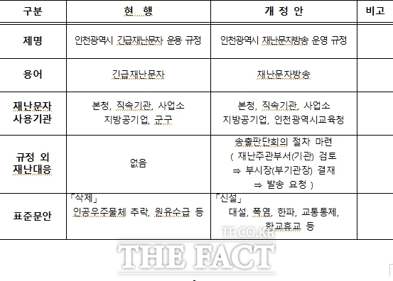 인천시 '재난문자방송 운영 규정' 주요 개정 사항. /인천시