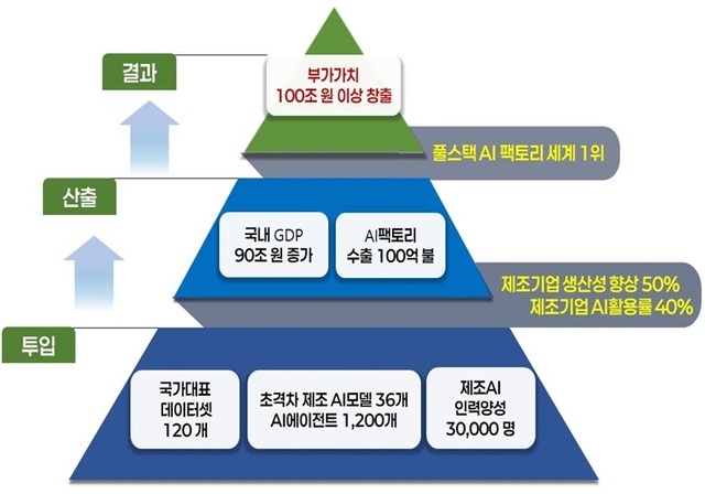 제조AI는 제조 현장의 데이터·지식(Domain knowledge)과 AI 알고리즘을 동시에 이해해야 하는 어려운 영역인 만큼 기초→고도화→확산→생태계 조성 등 단계적·체계적으로 전략을 수립하고 이행할 계획이다. /산업통상부