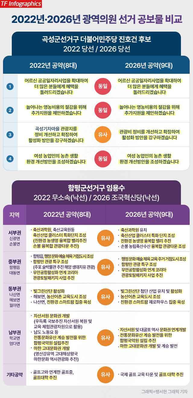 공보물에 후보 자신의 정책 설명보다 이재명 대통령이나 정청래 전 더불어민주당 대표, 조국 전 조국혁신당 대표 등 자신이 소속된 정당 지도부와 함께 찍은 사진, 당 경력 소개가 더 큰 비중을 차지한 사례도 있었다. 사진은 지난 5월 23일 경기 수원시 영통구의 한 아파트 단지 우편함에 제9회 전국동시지방선거 투표안내문 및 선거공보물이 꽂혀 있는 모습. /뉴시스