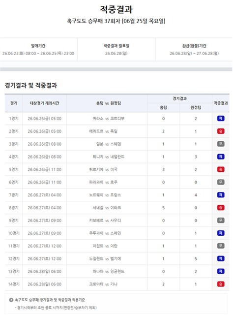 축구토토 승무패 37회차 적중결과.