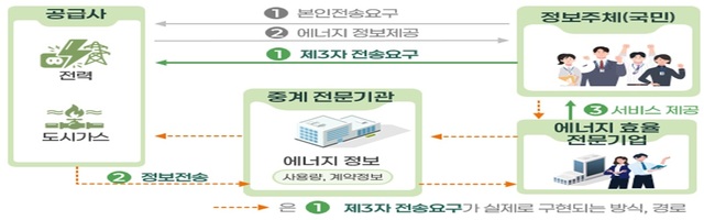 산업통상부는 30일 서울역 럭키콘퍼런스에서 에너지 분야 공기업, 공공기관 및 인공지능 산업계 등이 참여하는 에너지 디지털·인공지능 전환 전략 전담반(TF) 제5차 회의를 연다. 마이데이터 추진 체계. /기후에너지환경부