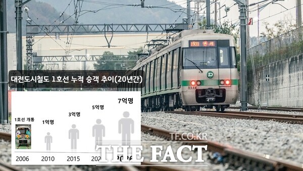 29일 대전도시철도 1호선 누적 수송인원이 7억 명을 돌파했다. /대전교통공사