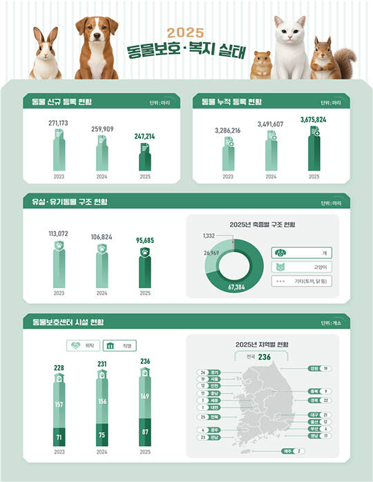 농림축산식품부는 '2025년 동물보호·복지 실태조사 결과' 반려동물 누적 등록 수가 367만6000마리로 전년보다 5.3% 증가했다고 29일 밝혔다./더팩트DB