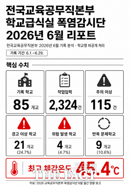 30일 전국민주노동조합총연맹 전국공공운수사회서비즈노조 전국교육공무직본부가 지난 1일부터 29일까지 전국 학교 급식실 85곳을 조사한 결과 한 차례 이상 체감온도 35도 이상을 기록한 곳은 21곳으로 전체의 24.7%를 차지했다. /전국민주노동조합총연맹 전국공공운수사회서비즈노조 전국교육공무직본부