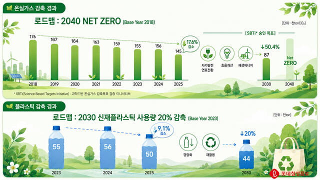 롯데칠성음료는 지난해 총 탄소 배출량을 2018년 대비 약 17.6% 줄였으며, 한 해 동안 온실가스 약 6400톤을 감축했다. 이미지는 챗GPT 활용해 제작한 2025 롯데칠성음료 탄소중립, 플라스틱 감축 로드맵 경과. /롯데칠성음료