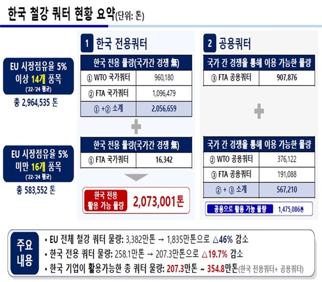 한국이 다른 국가와 경쟁 없이 활용할 수 있는 전용 국가쿼터는 207만3000t이다. /산업통상부
