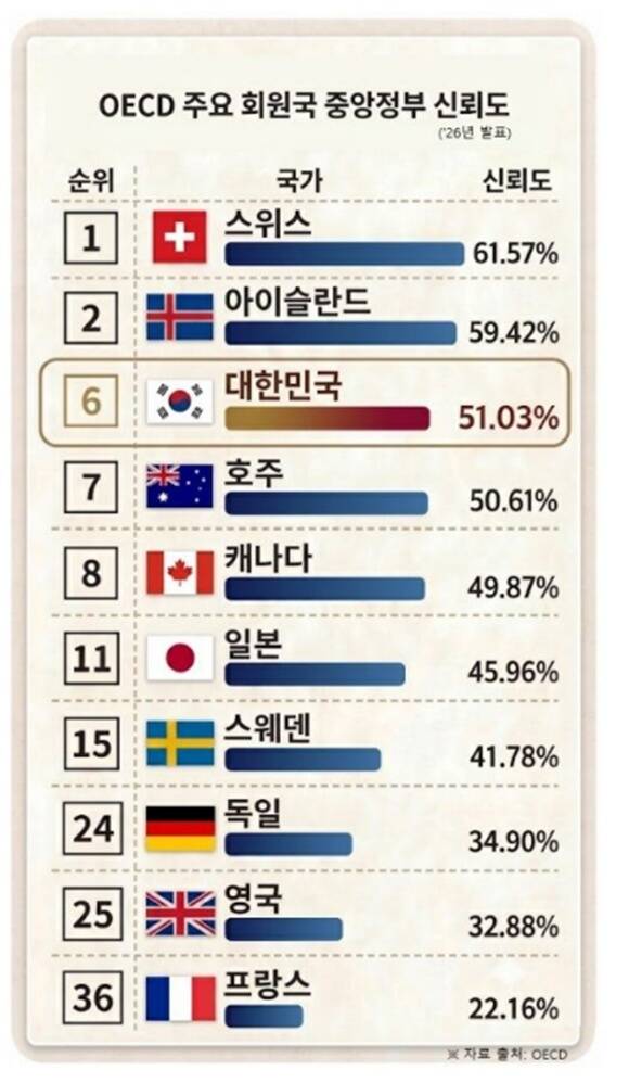 'OECD 공공부문 신뢰도 조사' 결과 대한민국이 중앙정부 신뢰도 부문에서 6위를 기록했다. /행안부