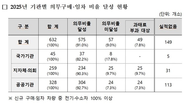 2025년 기관별 의무구매·임차 비율 달성 현황. /기후에너지환경부