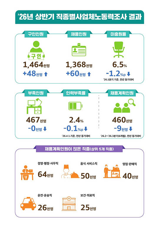지난 4월 서울 강남구 삼성동 코엑스에서 열린 ‘2026 1차 KB굿잡 우수기업 취업박람회’에서 구직자들이 채용 공고 게시대를 살펴보고 있다./서예원 기자