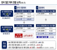  [1보] 앞으로 對EU 철강 수출 207.3만~354.8만톤…약 20%↓