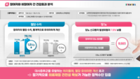  손목닥터9988, 혈당 관리 서비스 도입…당뇨 위험군 1000명 지원