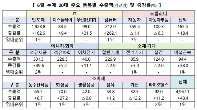 올 상반기 수출은 20대 주력품목 중 14개 품목 플러스를 보였고 반도체는 기존 연간 최대 실적을 상반기 만에 넘어서는 기염을 토했다. /산업통상부