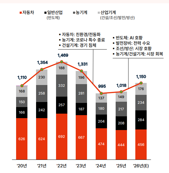 대동금속 최근 매출 분석표 / 대동금속