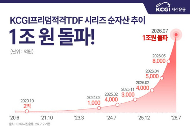 KCGI자산운용은 'KCGI프리덤TDF시리즈(TIF 포함)'의 순자산이 1조원을 넘어섰다고 2일 밝혔다. /KCGI자산운용