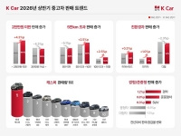  소비 심리 위축에 중고차 '실속형' 소비 늘었다