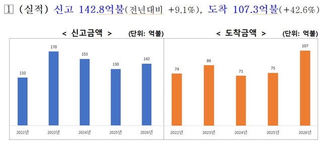산업부는 중동 정세 등으로 글로벌 외투의 하방 압력이 이어지는 상황에서도 지난해 상반기 대비 투자 신고, 도착 실적 모두 동반 증가했점의 의미가 있다고 평가했다. 연도별 상반기 외투 현황. /산업통상부