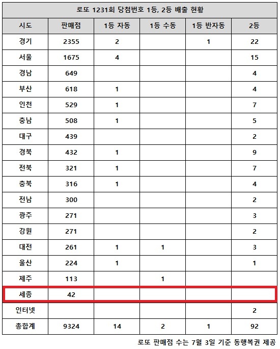 동행복권이 4일 추첨한 로또 1231회 당첨번호 조회 결과 1등은 17명, 2등은 92게임이다. 전국 17개 시도 중 세종 지역에서는 로또 고액(1,2등) 당첨 판매점이 단 한 곳도 나오지 않았다.