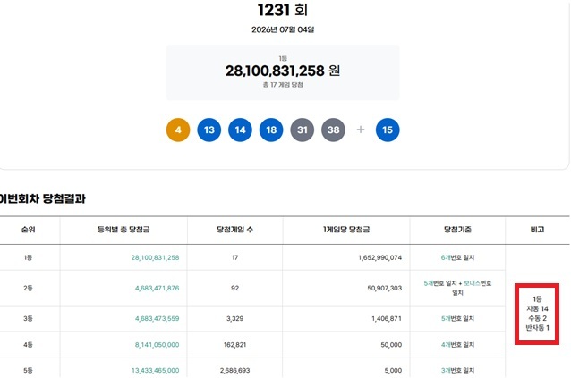 1231회 1등 17명 동행복권이 4일 추첨 결과에 따르면 1231회 로또당첨번호 조회 1등 당첨 17명 중 14명은 자동으로 구매했다. 나머지 2명과 1명은 각각 수동과 반자동으로 샀다. /동행복권 캡처