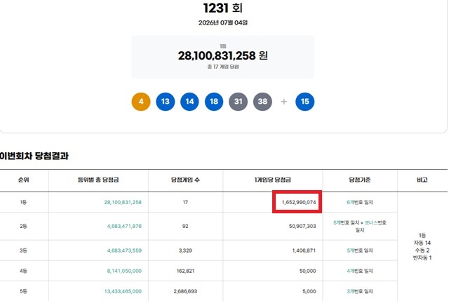 제1231회 로또복권 당첨번호 조회 결과 1등 당첨은 17명이다. 1등 당첨금은 16억5299만원이며 1등 구매 방식은 자동 14명, 수동 2명, 반자동 1이다. /동행복권 캡처