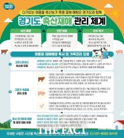  경기도, 축산농가 재해관리 체계 구축…폭염·장마철 재해 대비 당부