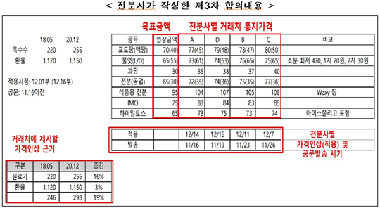 전분사가 합의내용을 화이트보드에 기재하는 모습./공정거래위원회