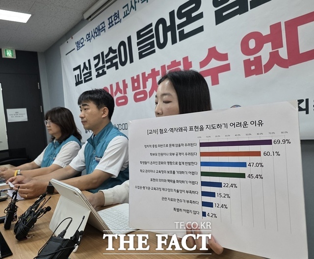 7일 전국교직원노동조합(전교조)이 전국 초·중·고교 교사 1109명과 청소년 1636명을 대상으로 실시한 설문조사 결과 교사들의 89.3%는 최근 1년간 학생들의 발언이나 과제물 등에서 혐오·차별·역사왜곡 표현을 접한 것으로 나타났다. /전국교직원노동조합