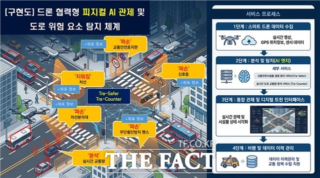 구미시가 구축하는 AI 기반 드론 관제시스템 구현도. 드론과 디지털트윈, 실시간 신호제어를 연계해 산업단지 교통흐름을 분석하고 물류 효율과 교통안전을 높이는 미래형 교통관리 시스템이다. /구미시 제공