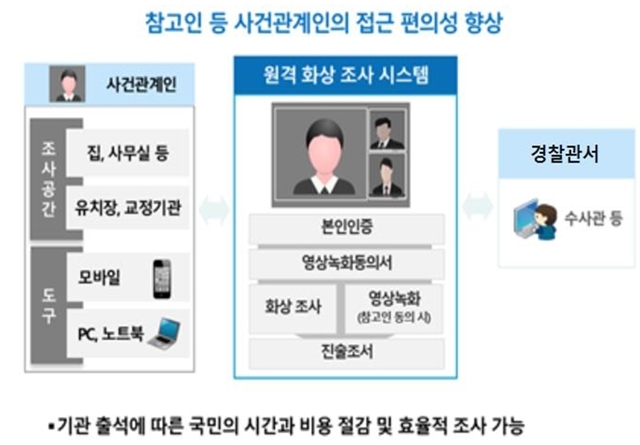 원격화상조사시스템도 연내 정식 도입한다. 원거리 거주자나 거동이 불편한 참고인, 신분 노출을 꺼리는 사건 관계인 등은 경찰서를 방문하지 않고도 자택이나 직장 등에서 스마트폰이나 PC를 이용해 비대면 조사를 받을 수 있다. /경찰청