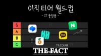  잡플래닛 조사, IT 이직 희망 1위 네이버…토스·카카오 순