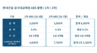  롯데건설, AAA등급 ABS 2차 발행 성공…3000억원 조달