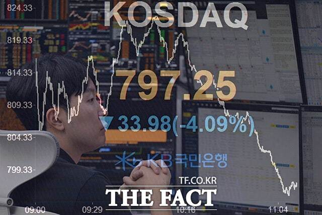 코스닥이 3% 넘게 하락하며 장중 800선을 내준 8일 오전 서울 영등포구 여의도 KB국민은행 딜링룸에 코스닥이 표시돼 있다. /송호영 기자