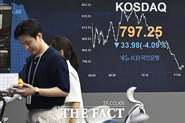 코스닥이 3% 넘게 하락하며 장중 800선을 내준 8일 오전 서울 영등포구 여의도 KB국민은행 딜링룸에 코스닥이 표시돼 있다. /송호영 기자
