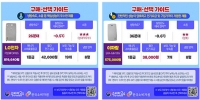  이동식 에어컨 비교해보니…냉방성능·소음 제각각