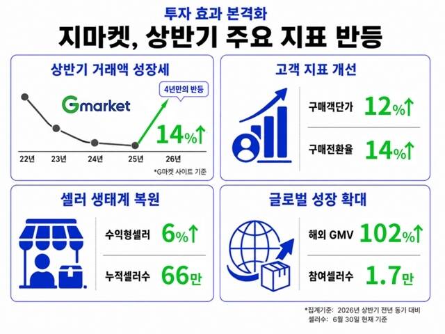 지마켓은 올해 상반기 거래액(GMV)이 4년 만에 전년 대비 플러스 성장하는 반등에 성공했다고 9일 밝혔다. 지난해 제시한 '5년 내 거래액 2배 성장' 목표 아래 추진한 투자 효과가 경영지표 개선으로 이어졌다는 설명이다. /지마켓