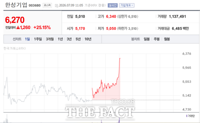 9일 한국거래소에 따르면 한성기업은 오전 11시 06분 기준 전 거래일 대비 28.54%(1430원) 오른 6440원에 거래되고 있다. /네이버증권
